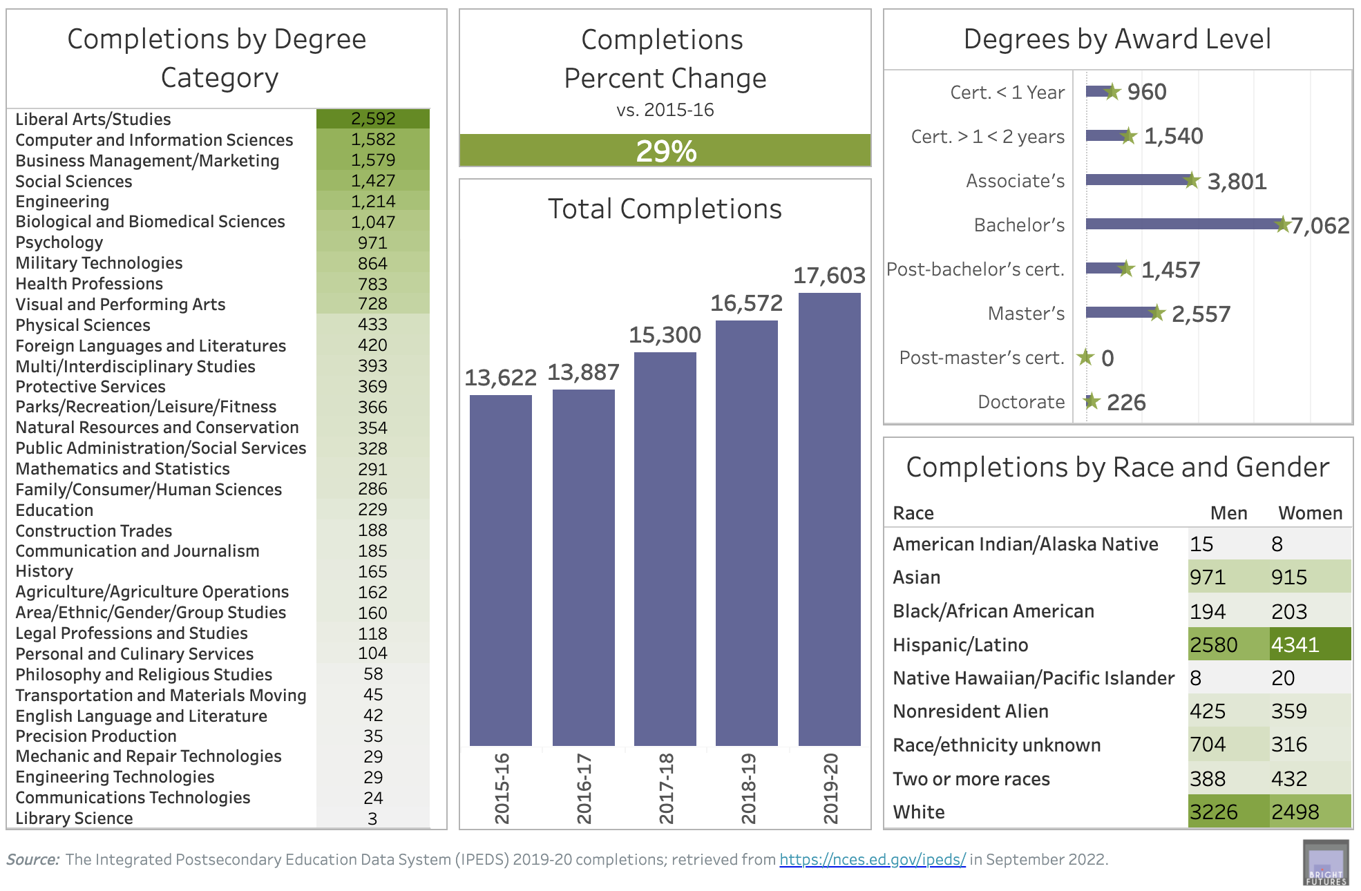 College Completion Data