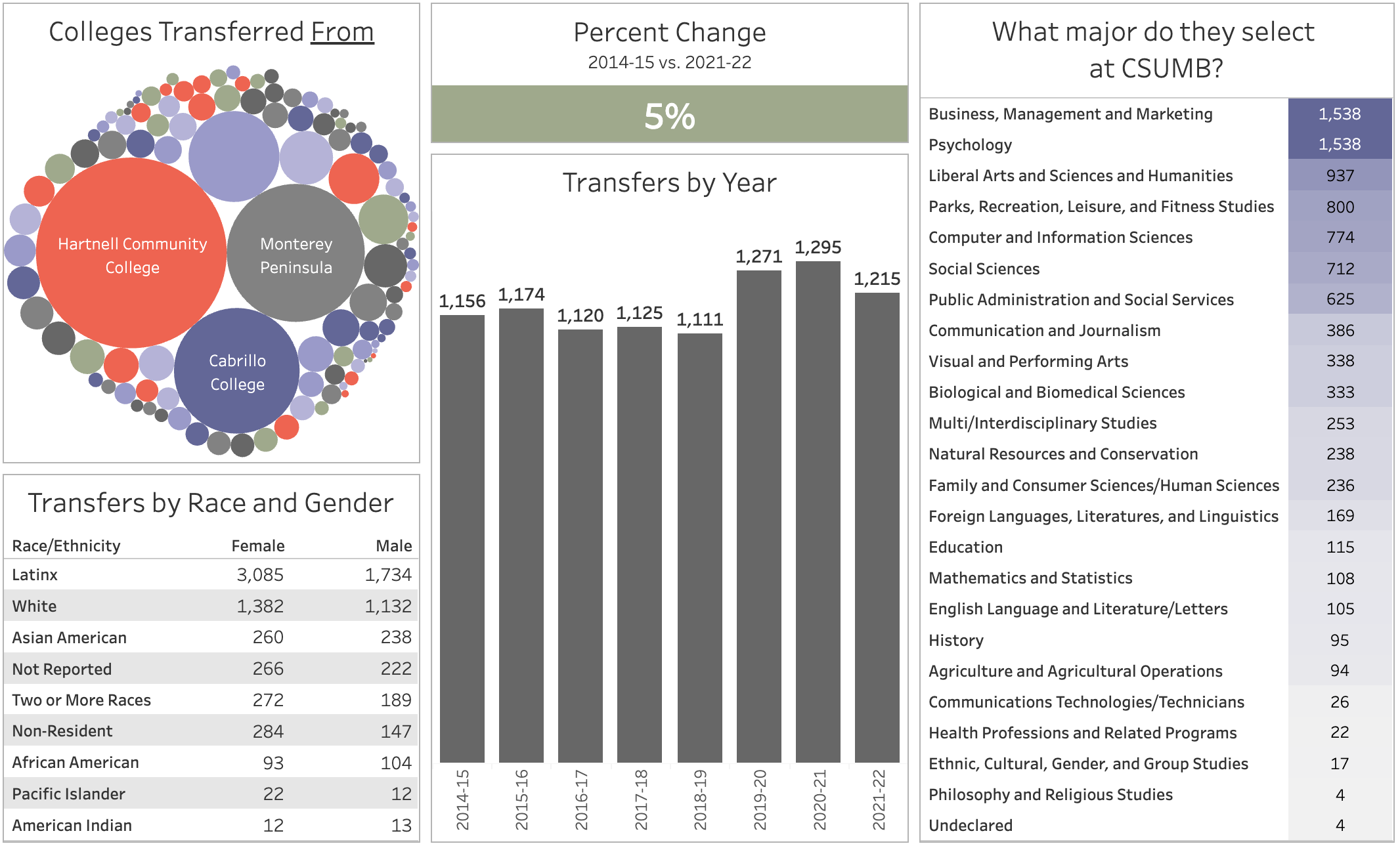 Transfer Data